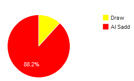 Al Sailiya vs Al Sadd - H2H Pie Chart