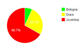 Bologna vs Juventus - H2H Pie Chart